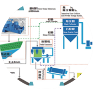 精品砂、石同出機制砂系統(tǒng)（干法）